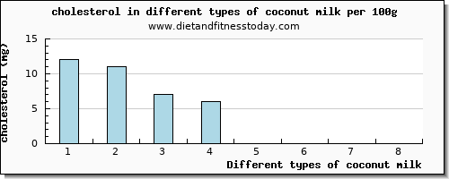 coconut milk cholesterol per 100g